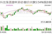 帝国科技集团盘中异动 股价大跌5.54%报2.881港元