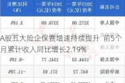 A股五大险企保费增速持续提升  前5个月累计收入同比增长2.19%