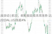 美股异动 | 航空、邮轮股延续本周涨势 达美航空(DAL.US)涨超4%