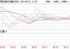 波罗的海干散货指数：上涨 0.66%至 1997 点