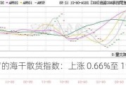 波罗的海干散货指数：上涨 0.66%至 1997 点