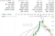 德州仪器涨0.70% 股价突破200美元大关