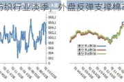 纺织行业淡季，外盘反弹支撑棉市