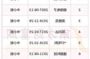 2024年07月02日 注册制次新股概念股排行榜