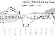 生猪日度屠宰量 6 月 17 日达 93922 头，增长 2.42%