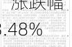 集运指数期货主力合约：涨跌幅 3.48%，成交量 19784.0 手