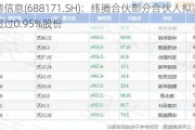 纬德信息(688171.SH)：纬腾合伙部分合伙人拟减持不超过0.95%股份