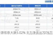 力源信息大跌5.02% 主力净流出7076万元