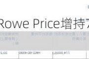 青岛啤酒股份：T.Rowe Price增持77.4万股，持股比例升至5.08%