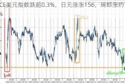 ICE美元指数跌超0.3%，日元涨涨156，瑞郎涨约1.1%