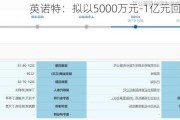 英诺特：拟以5000万元-1亿元回购股份