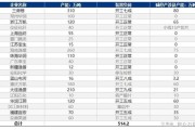 减产效应初显，聚酯瓶片加工费攀升