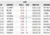 新易盛等获北向资金买入：周净流 32 亿