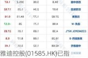 雅迪控股(01585.HK)已指示管理人根据股份奖励计划收购最多3100万股公司股份