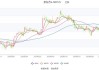 京东方Ａ：预计2024年上半年净利润为21亿元~23亿元，同比增长185%~213%