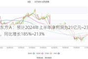 京东方Ａ：预计2024年上半年净利润为21亿元~23亿元，同比增长185%~213%