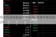 恒生科技指数盘中涨超4% 哔哩哔哩涨超12%