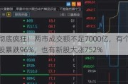 彻底疯狂！两市成交额不足7000亿，有个股暴跌96%，也有新股大涨752%