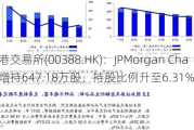 香港***(00388.HK)：JPMorgan Chase增持647.18万股，持股比例升至6.31%