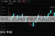 快讯：COMEX期银日内跌超3%