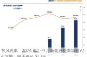 东风汽车：2024 年 1~9 月新能源整车销量 61.6 万辆，同比增长 94.5%