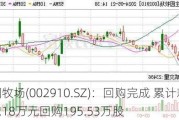 庄园牧场(002910.SZ)：回购完成 累计耗资1513.18万元回购195.53万股