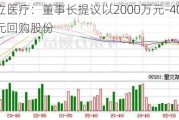 春立医疗：董事长提议以2000万元-4000万元回购股份