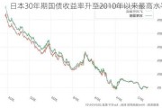 日本30年期国债收益率升至2010年以来最高水平