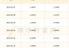 ST中珠(600568.SH)：累计耗资5141.7万元回购1.64%股份