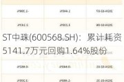 ST中珠(600568.SH)：累计耗资5141.7万元回购1.64%股份