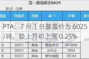 PTA：7 月 1 日基准价为 6025 元/吨，较上月初上涨 0.25%