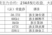 胶合板期货主力合约：214.15元收盘，大跌5%