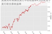 美国30年期国债发行中标收益率4.535% 高于发行前交易收益率