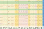 长安仁恒盘中异动 股价大跌7.69%报1.200港元