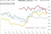 全球小麦市场一周展望：麦价下跌，国际买家纷纷招标***购