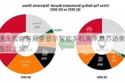 高通乐观销售展望显示智能手机需求复苏迹象 股价盘后上涨