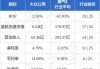 大众公用H股飙涨50% A股3连板 月内暴涨2.3倍的大众交通是其联营公司