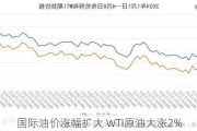 国际油价涨幅扩大 WTI原油大涨2%