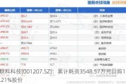 联科科技(001207.SZ)：累计耗资3548.57万元回购1.21%股份