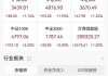 A股午评：沪指跌破2900点后回升，风电设备快速拉升！超3100股下跌，成交4063亿放量267亿；机构解读