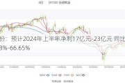 盐湖股份：预计2024年上半年净利17亿元-23亿元 同比下降54.88%-66.65%