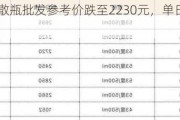 飞天茅台散瓶批发参考价跌至2230元，单日跌近200元