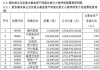 百亿基金经理张坤新持仓曝光，阿里、百胜新进十大重仓股，相信科技和消费龙头会重新进入成长期