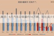 广汽集团：6月汽车总销量约16万辆，同比减少30.77%