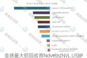 全球最大铝回收商Novelis(NVL.US)IPO定价18-21美元 拟筹资9.45亿美元