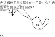 基差逻辑在期货交易中的作用是什么？这种逻辑对价格发现有何贡献？