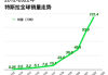 特斯拉9月中国产电动车销量同比增长19.2% 补贴推动季度成绩创新高