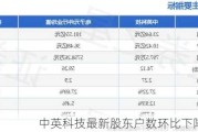 中英科技最新股东户数环比下降9.96%