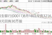 恒生银行(00011)6月18日斥资3216.02万港元回购30万股