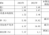 昱能科技：一季度归母净利润同比下降66%，股价较高点跌逾八成